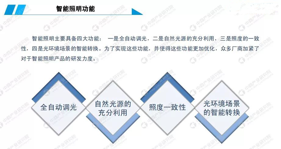 2019年中國(guó)智能照明行業(yè)市場(chǎng)前景研究報(bào)告 