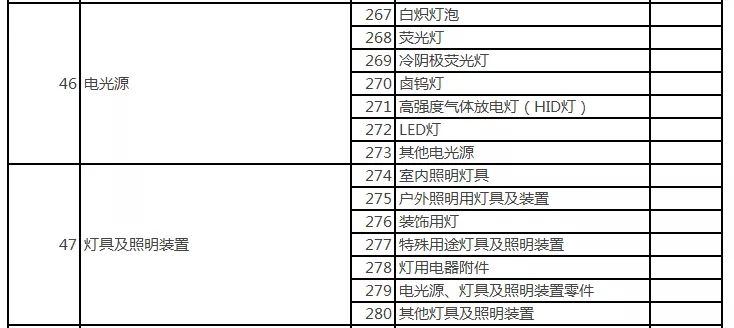 廣東省市場監(jiān)督管理局印發(fā)2020年廣東省重點(diǎn)監(jiān)管產(chǎn)品目錄｜電光源、庭院燈廠家具在列